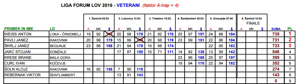 LigaRezultatiVet5