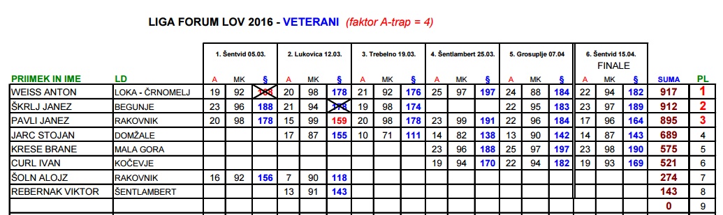 LigaRezultatiVetFinale